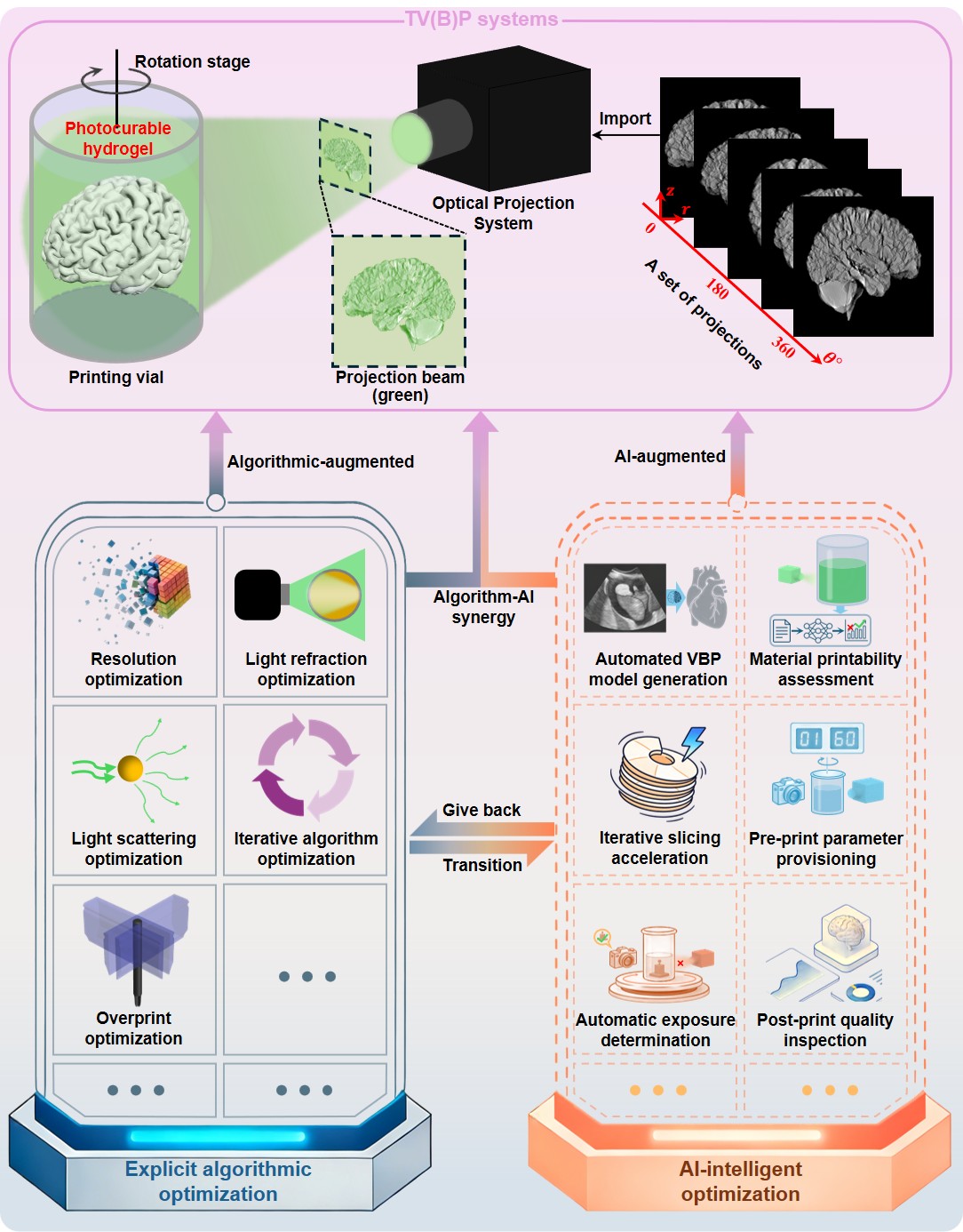 60. Dan Ye, Yunhai Lin, Xinrong Hu, Jinpeng Chen, Liming Lian, Jia-Qi Lü, Guoxi Xie*, Maobin Xie*. Development of Algorithm-driven Tomographic Volumetric (Bio)printing: AI Leads the Future. International Journal of Extreme Manufacturing. 2026. In press.